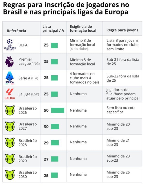 Brazil and European leagues registration rules OGlobo