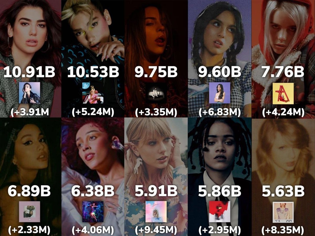 Female artists Spotify streams