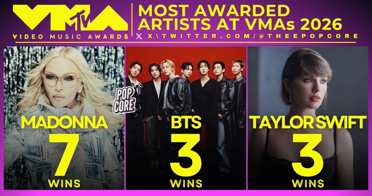 2026 VMAs most wins Madonna BTS Taylor Swift