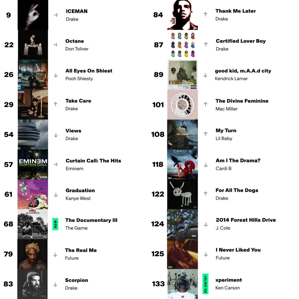 Drake ICEMAN top selling album chart