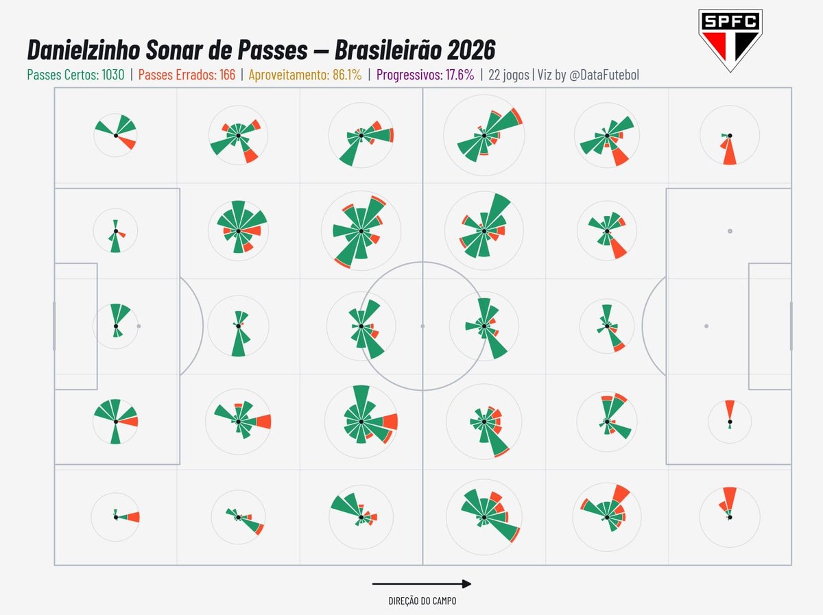 Danielzinho Brasileirão pass stats
