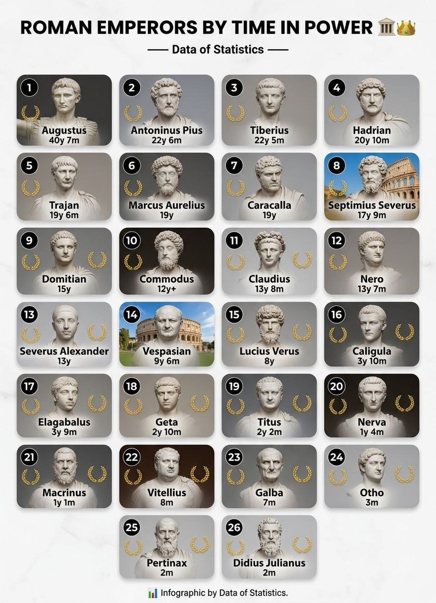 Roman emperors by time in power