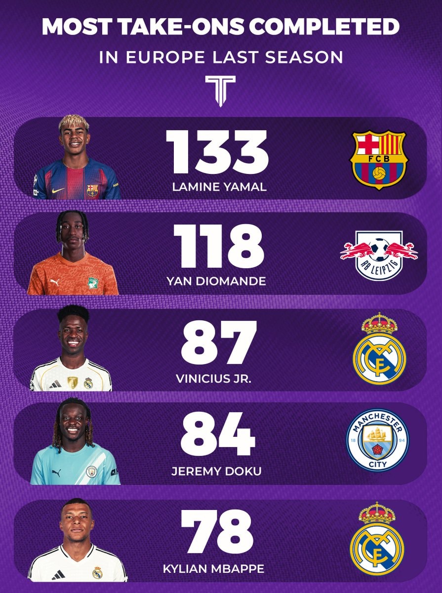 Lamine Yamal take-ons leaderboard 2025/26