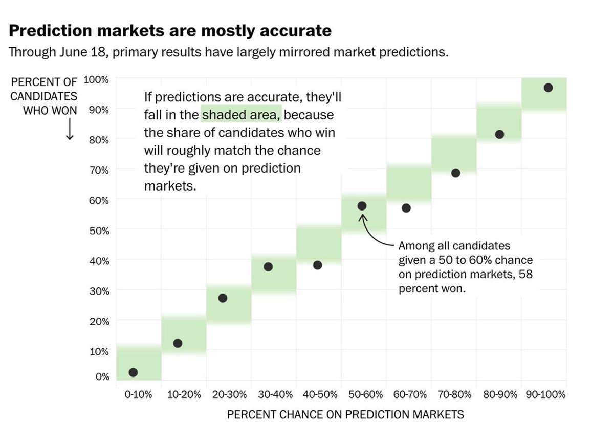 Prediction markets and primary elections