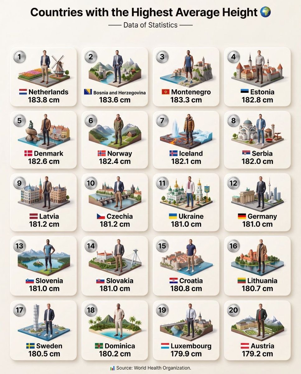 Countries with highest average height ranked