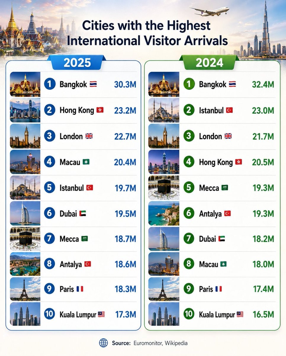Most visited cities 2024 vs 2025 Most visited cities 2024 vs 2025