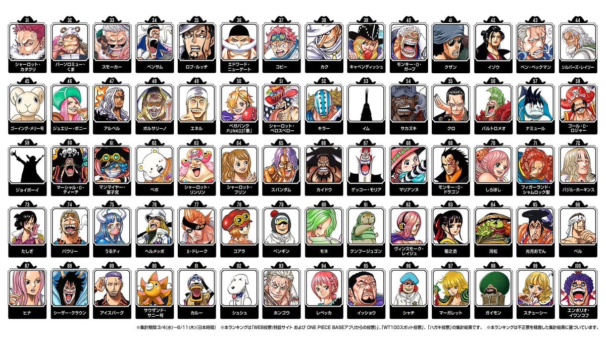 ONE PIECE 2nd Worldwide Popularity Poll rankings ONE PIECE 2nd Worldwide Popularity Poll rankings