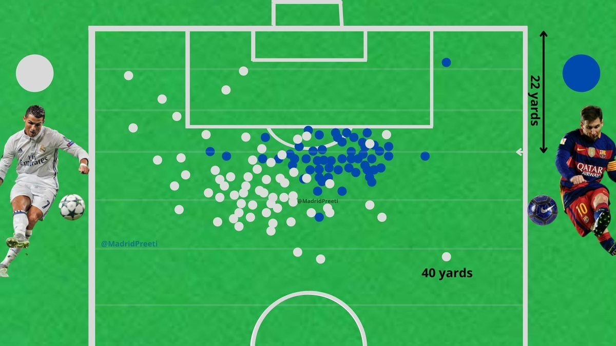 Cristiano Ronaldo Messi free kick range