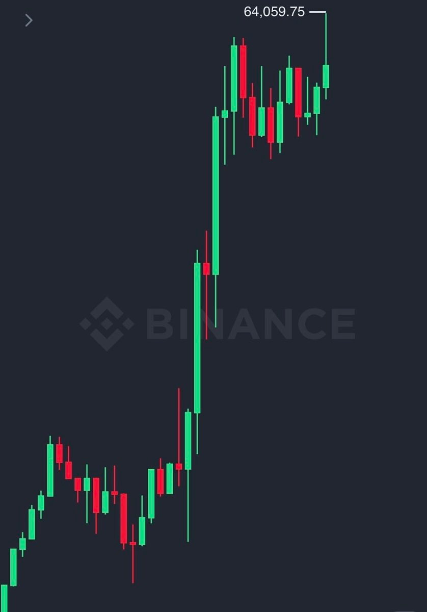 Bitcoin reclaims $64,000