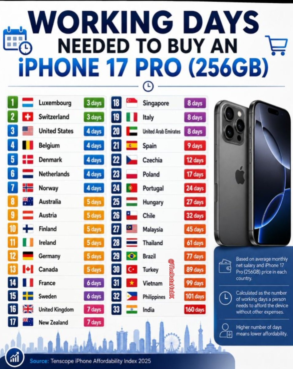 iPhone 17 Pro affordability index 2025