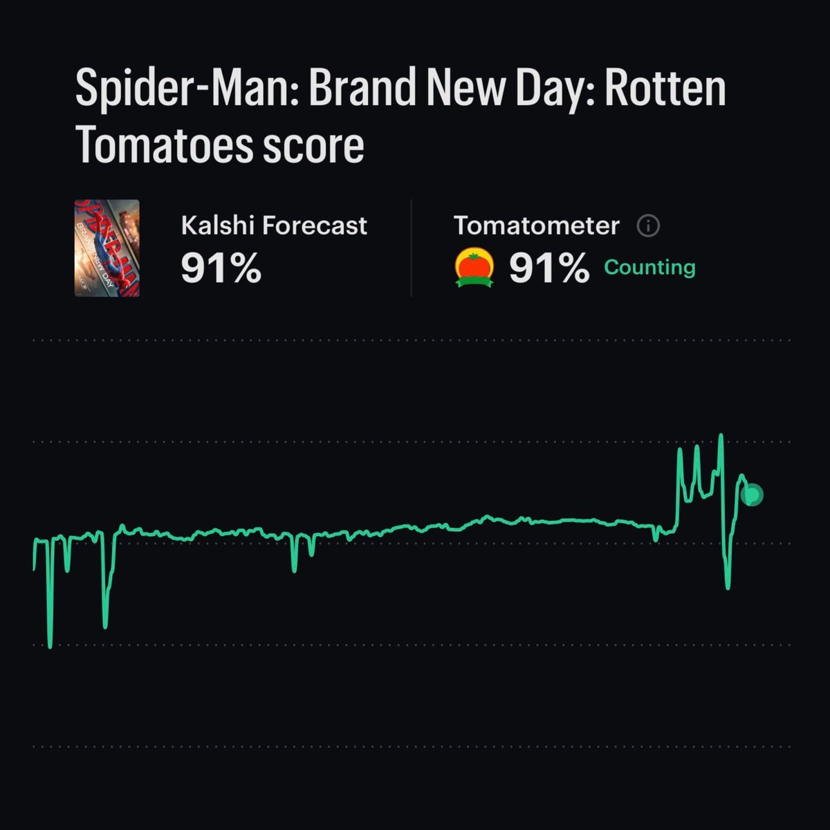 Spider-Man: Brand New Day Rotten Tomatoes score (photo 2 of 2)