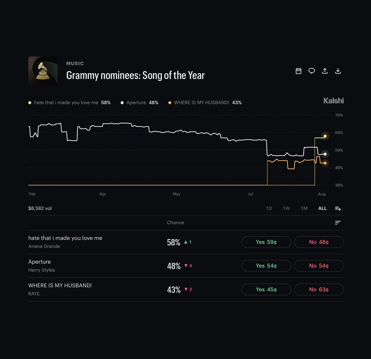 Harry Styles Aperture Grammy odds (photo 2 of 2)