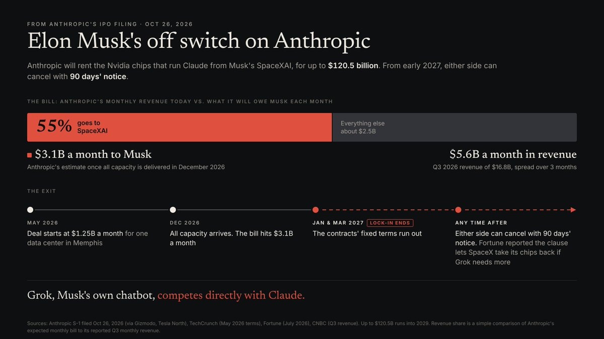 Anthropic's $120.5B deal with Musk's SpaceXAI