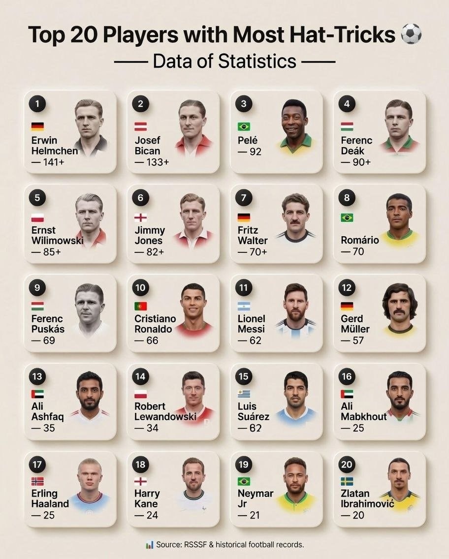 Top 20 Players with Most Hat-Tricks