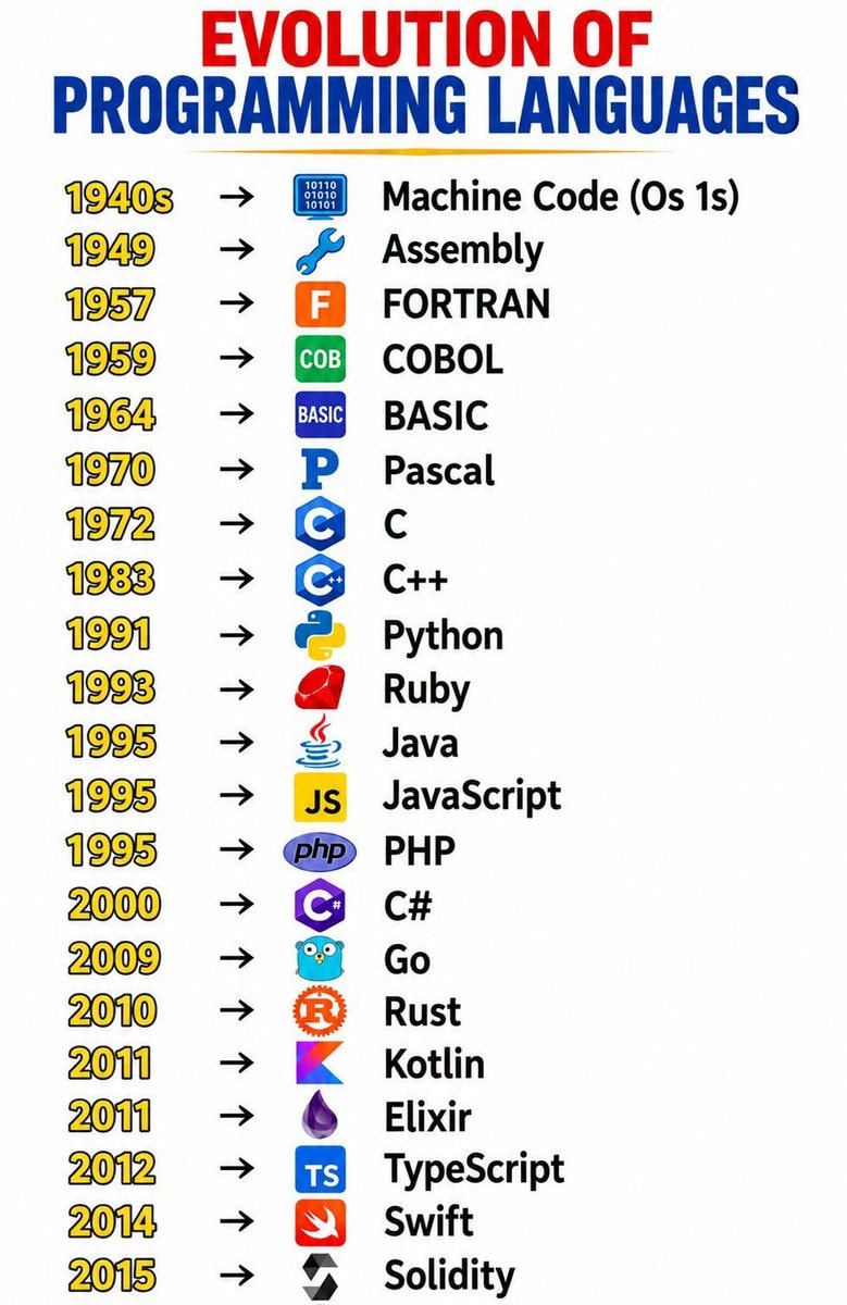 programming language evolution timeline programming language evolution timeline