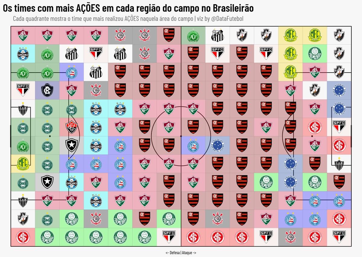 Flamengo central attacking zone Brasileiro