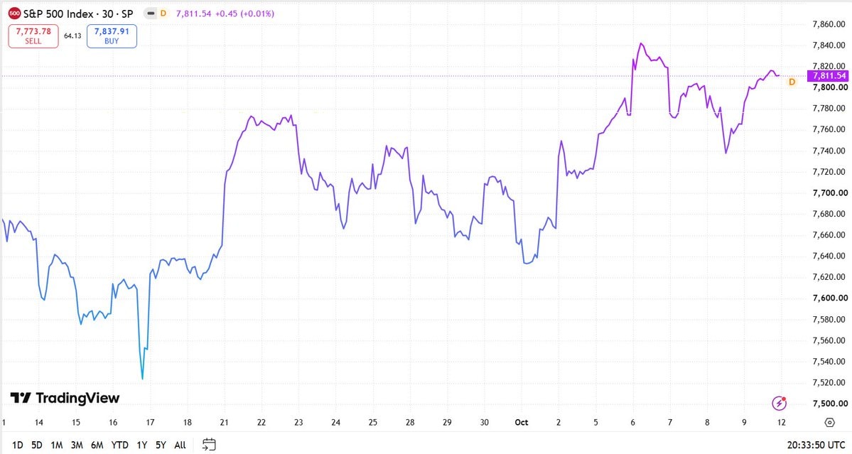 S&P 500 Index recovery analysis