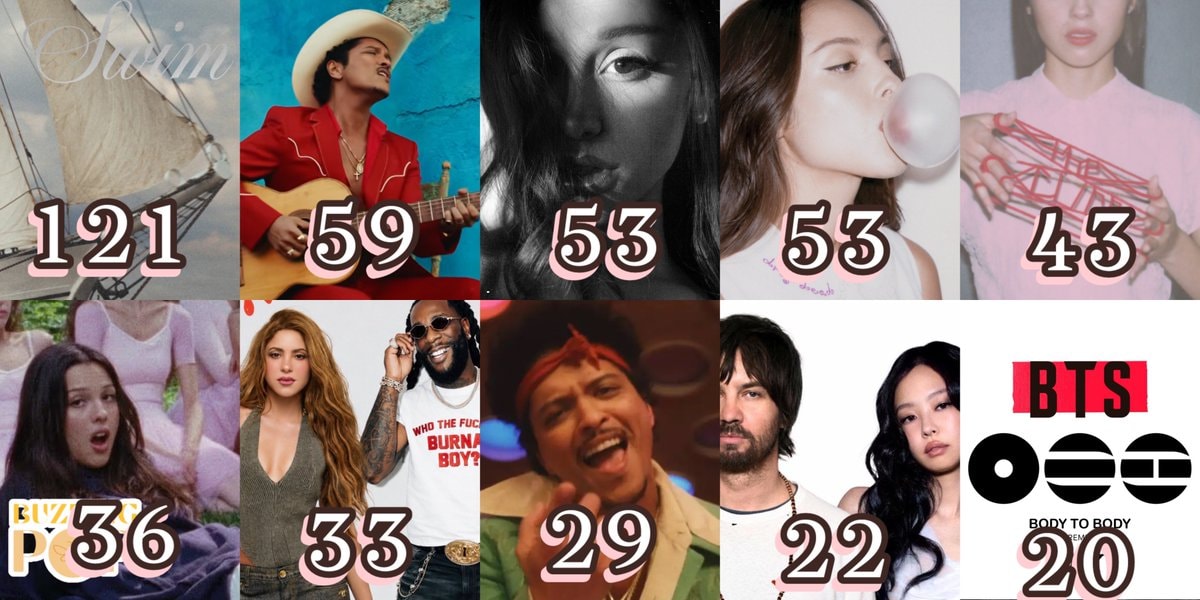2026 releases Top 10 global Spotify days
