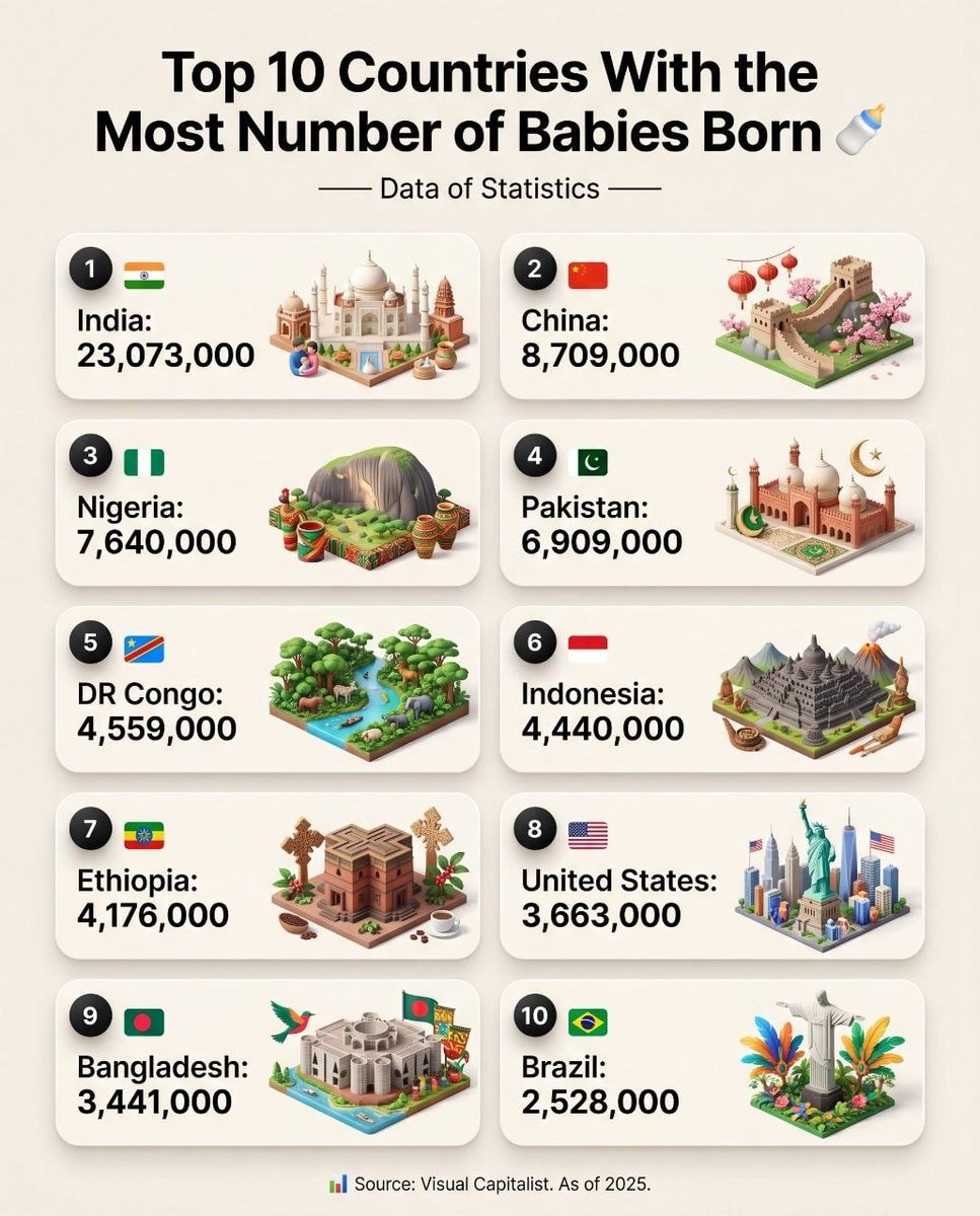Top 10 Countries Most Babies Born