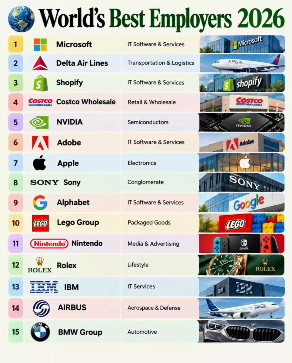 World's Best Employers 2026 Forbes ranking