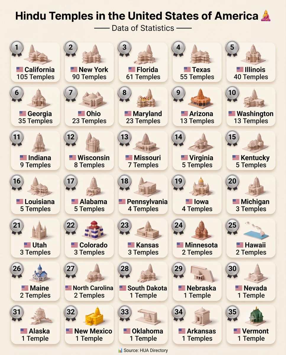 Hindu Temples in the United States of America