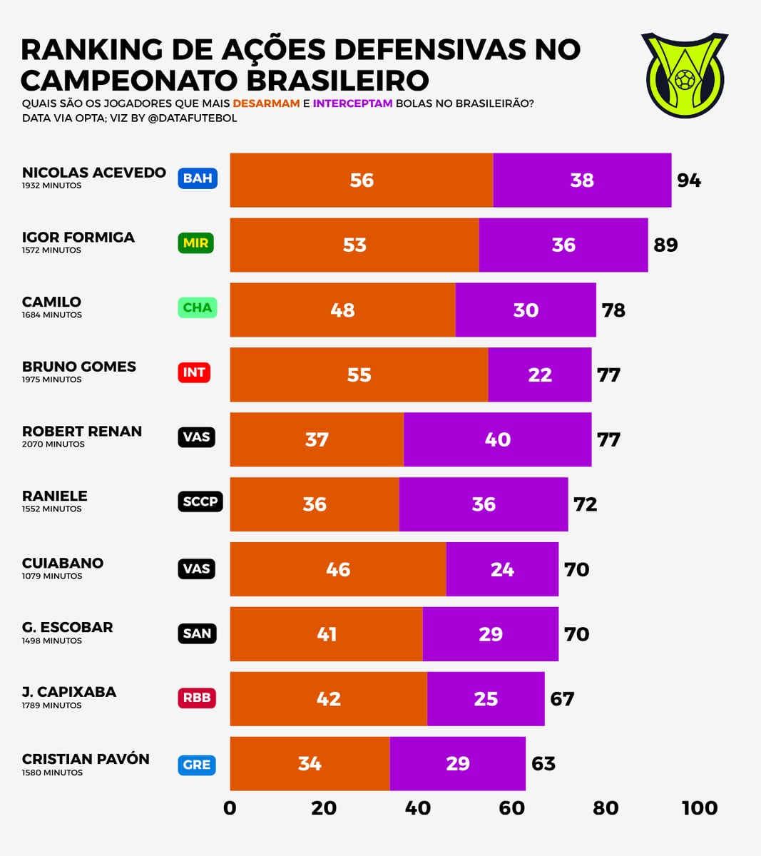 Nicolas Acevedo defensive actions Brasileirão