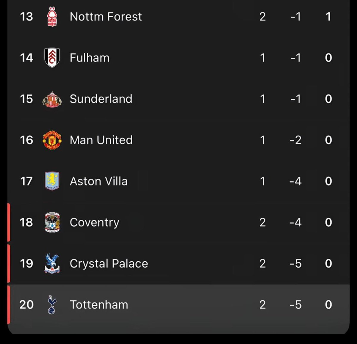 Premier League table bottom (photo 1 of 2)