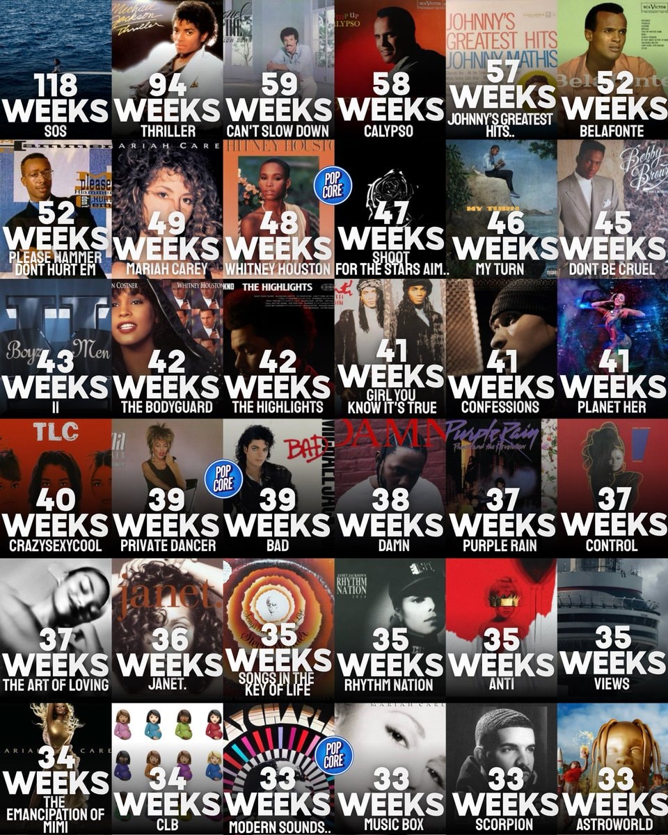 Black artists Billboard 200 Top 10 albums