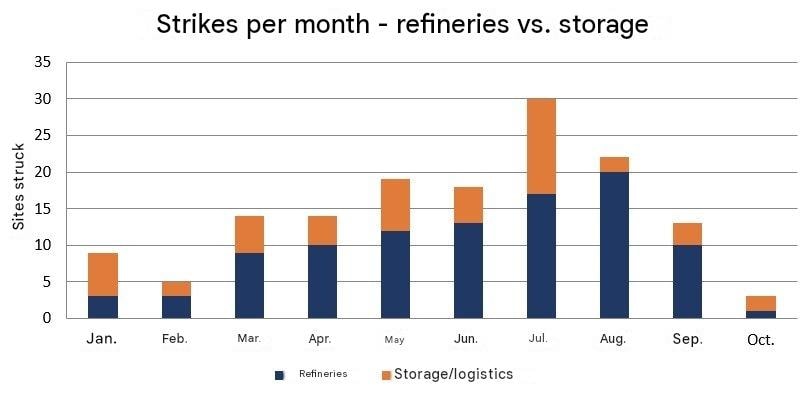 Strikes per month refineries vs storage