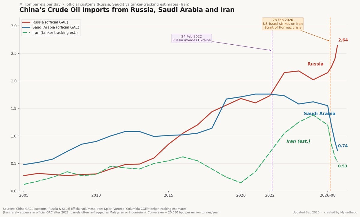 China Russia Iran oil imports chart