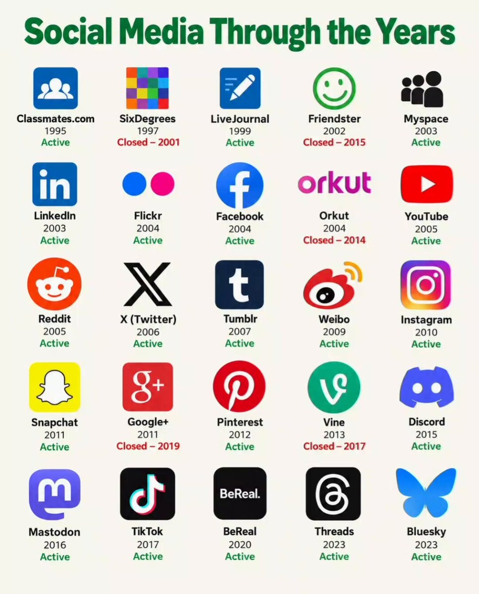 Social media platforms by launch year