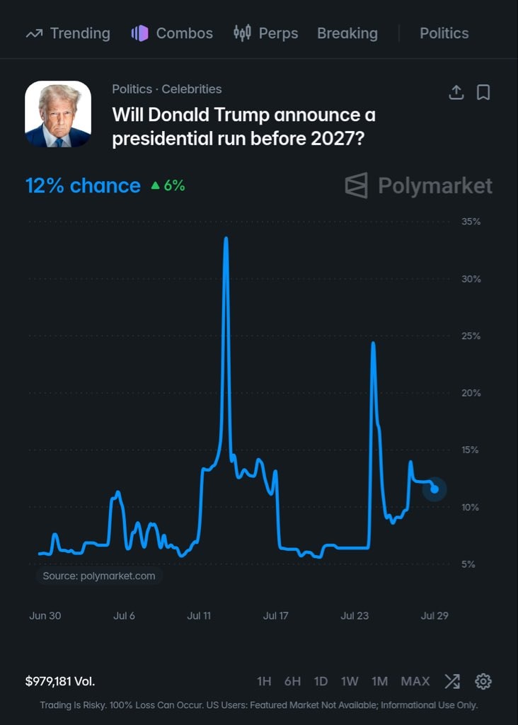 Donald Trump 2027 Polymarket prediction (photo 2 of 2)