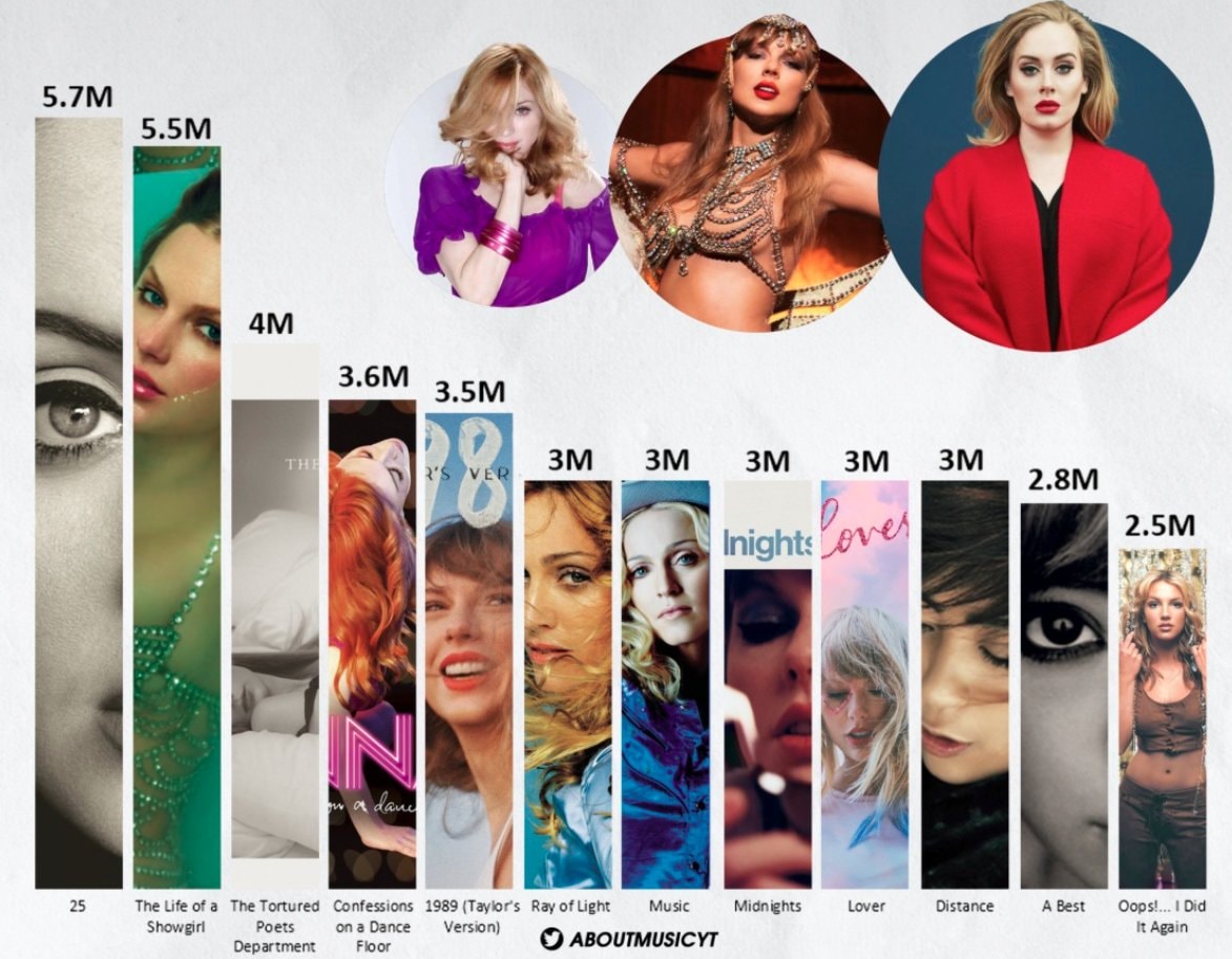 Taylor Swift Adele Madonna album sales record