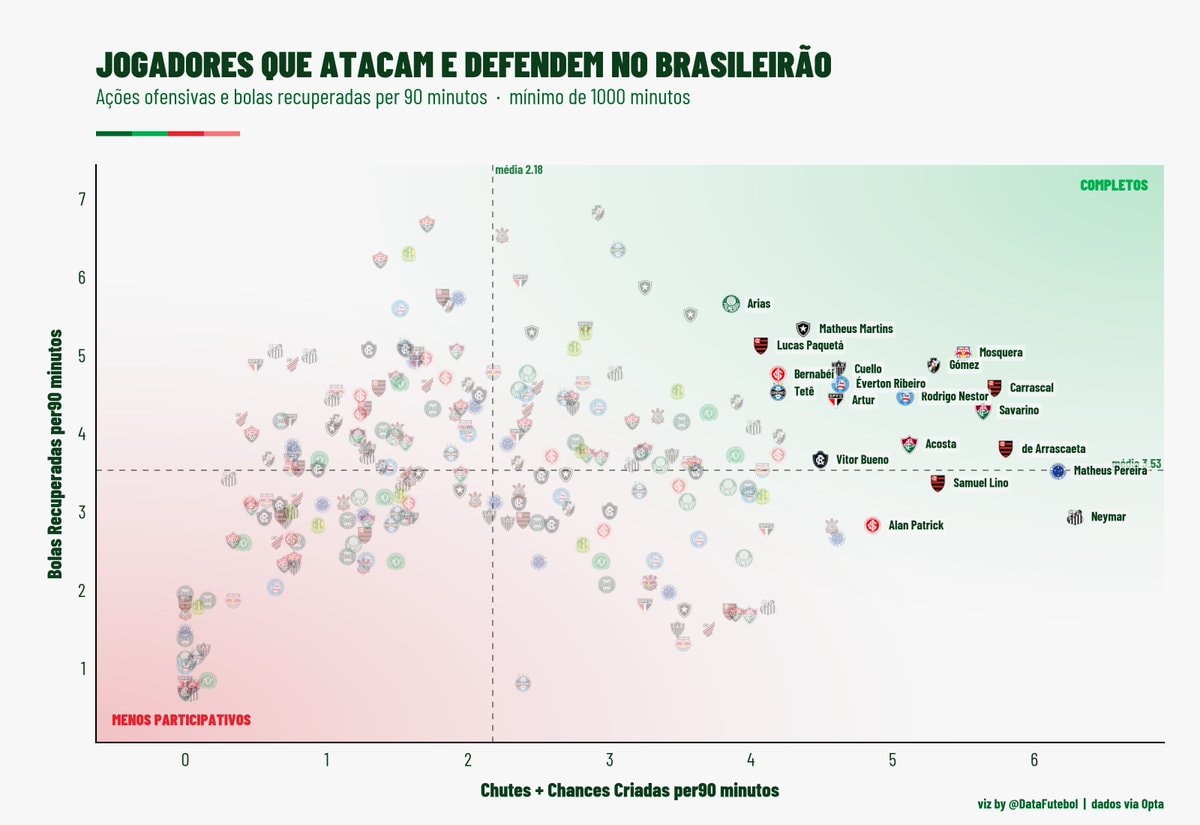 Neymar Arias de Arrascaeta Brasileirão stats