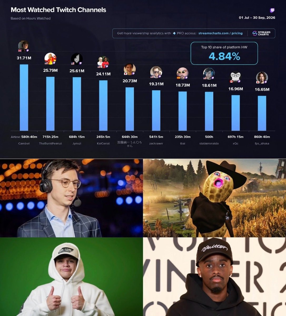Most Watched Twitch Channels Q3