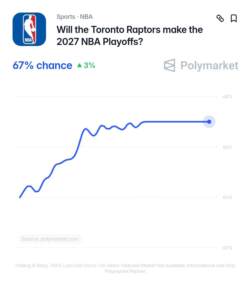 Raptors playoff odds Polymarket (photo 2 of 2) Raptors playoff odds Polymarket (photo 2 of 2)