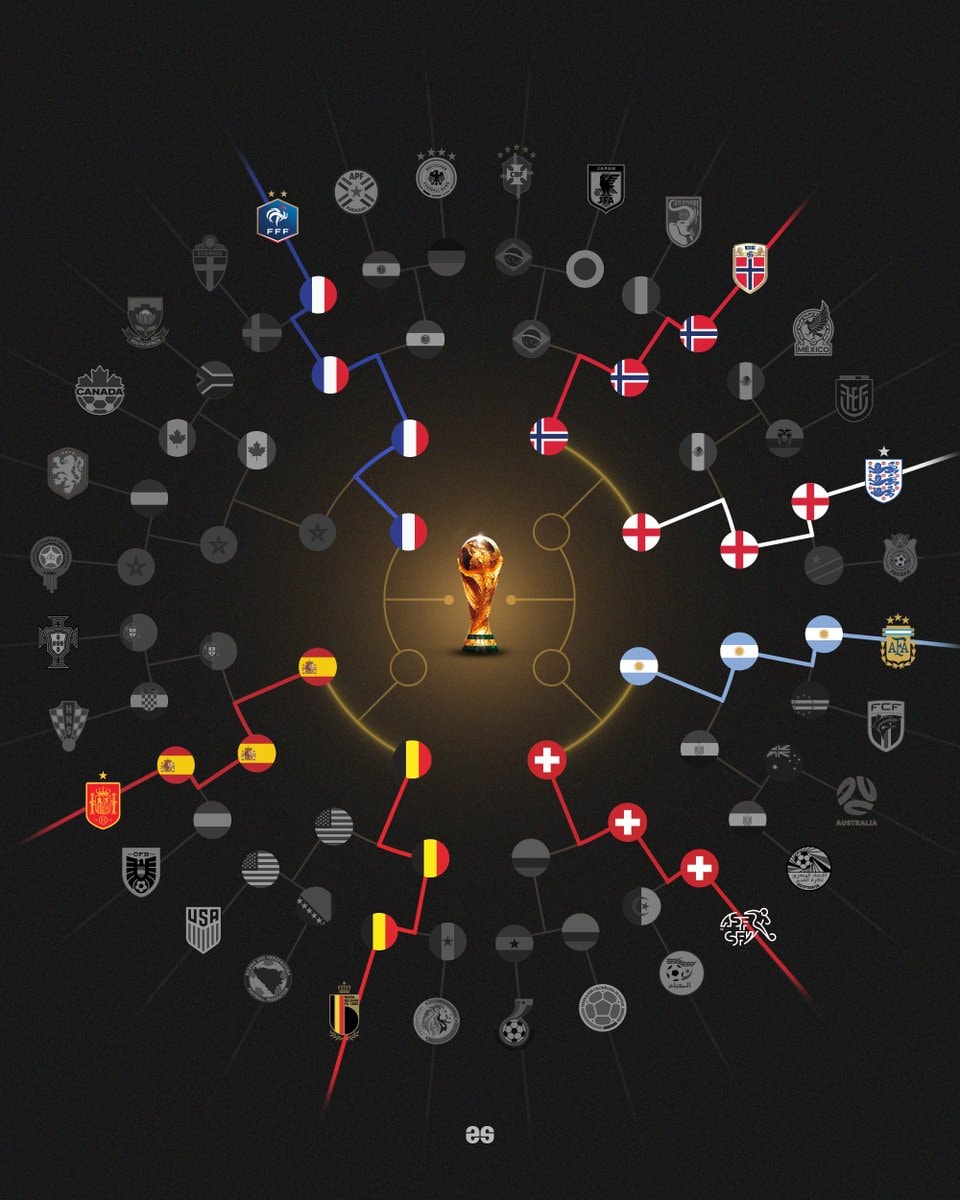 FIFA World Cup bracket