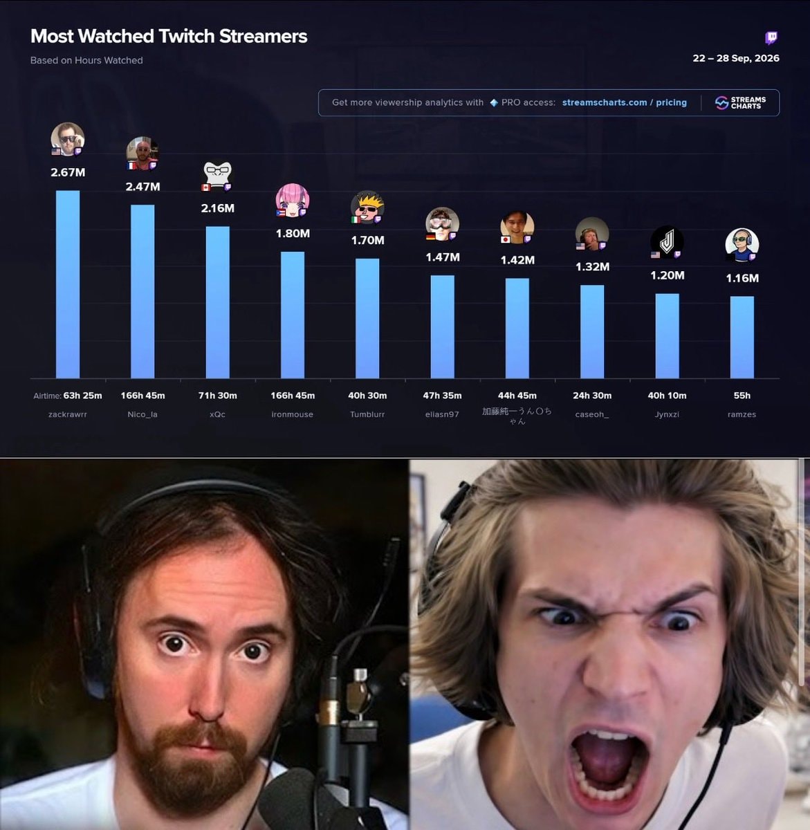 Asmongold tops Twitch streamers chart