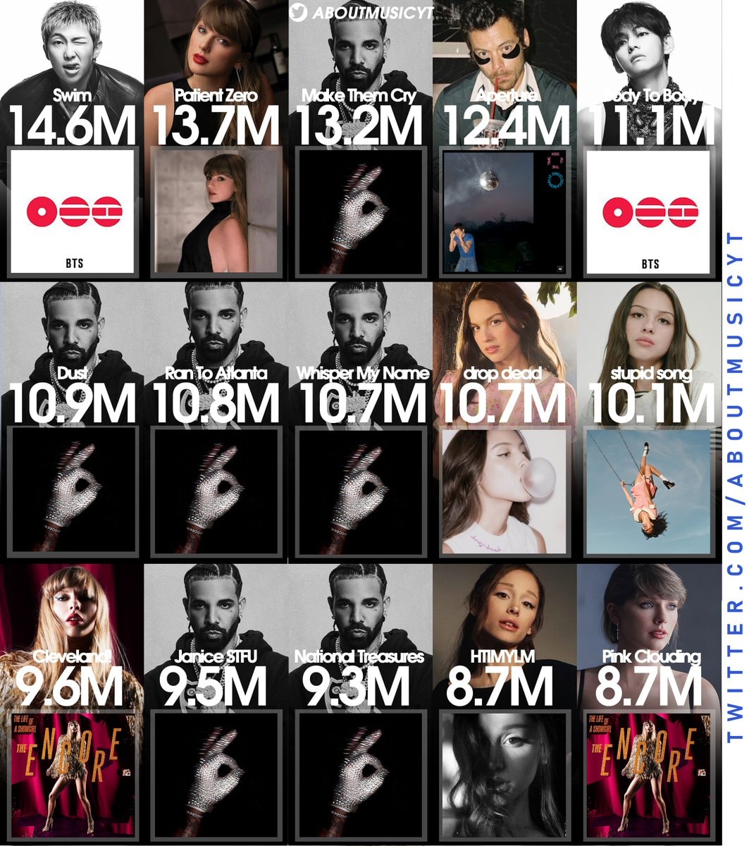 Global Spotify 2026 debut record