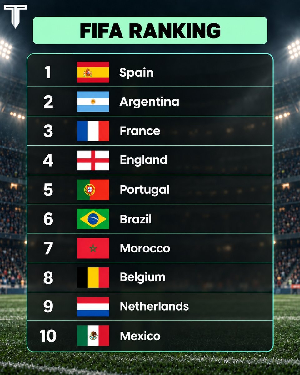 FIFA Men's World Ranking Portugal Brazil