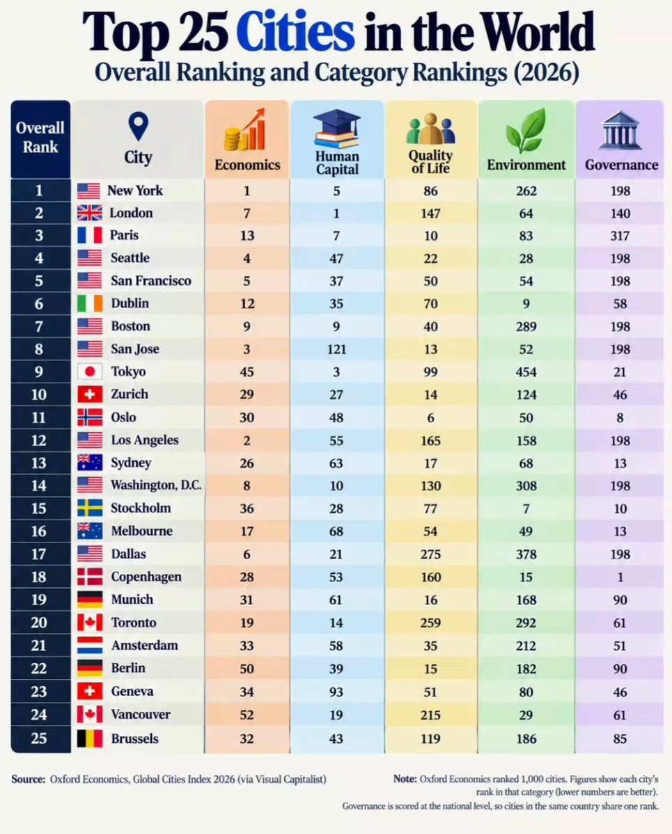 Top 25 Cities in the World 2026