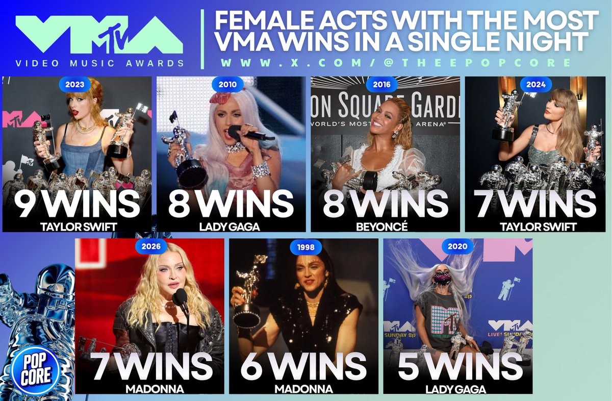 female artists most VMAs wins single night