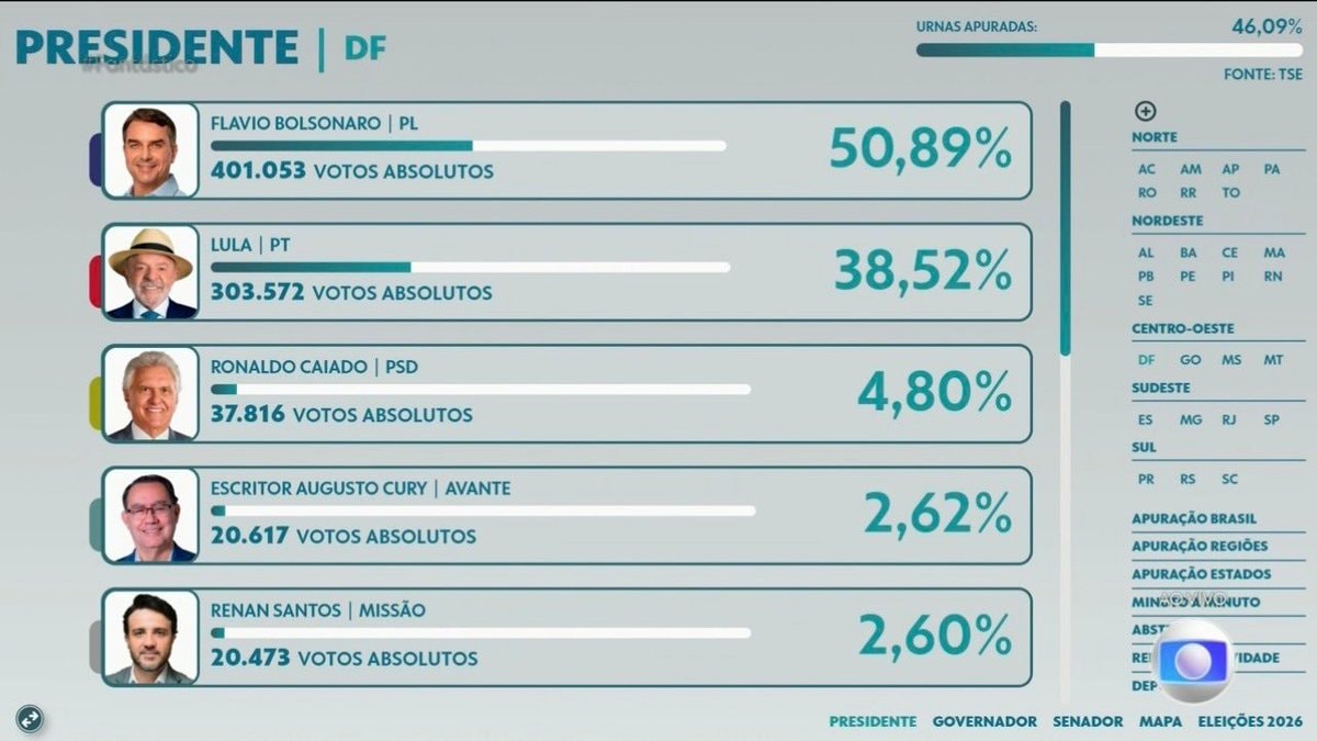Flavio Bolsonaro leads in Brasília