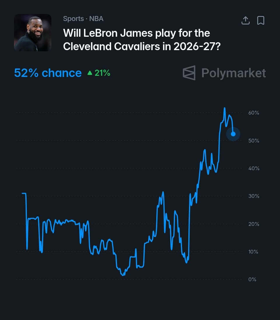LeBron James Cavs odds 52% Polymarket (photo 2 of 2)