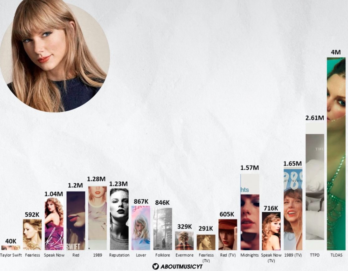 Taylor Swift Billboard 200 sales