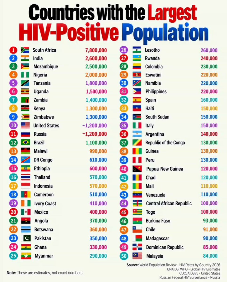 Global HIV-Positive Population Rankings Global HIV-Positive Population Rankings