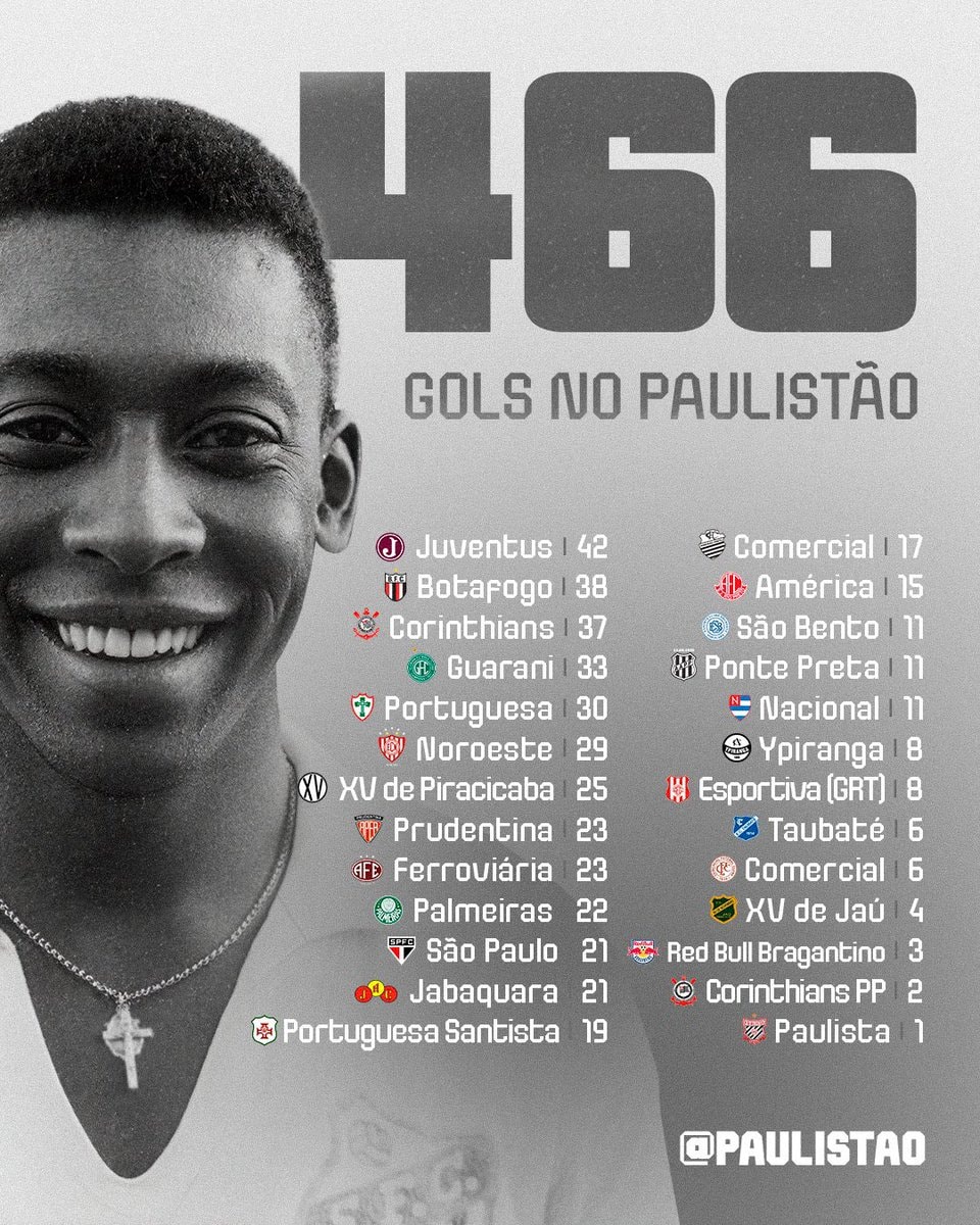 Pelé Paulistão goals record