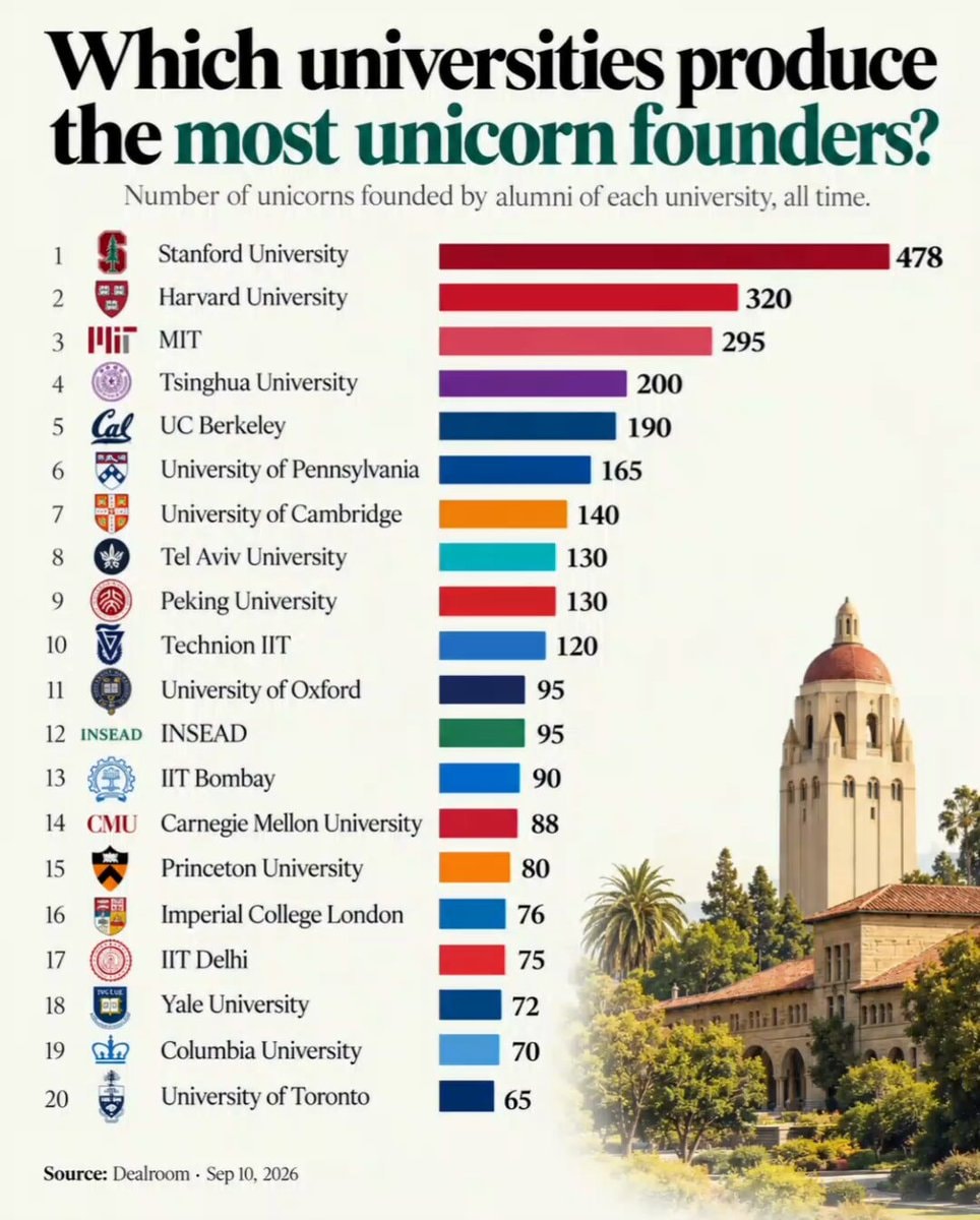 Universities with the most unicorn founders Universities with the most unicorn founders