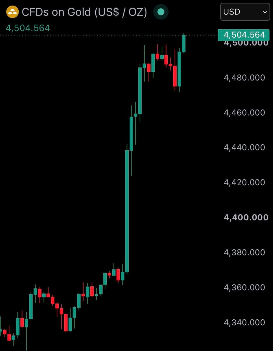 Gold surpasses $4,500 (photo 1 of 2) Gold surpasses $4,500 (photo 1 of 2)