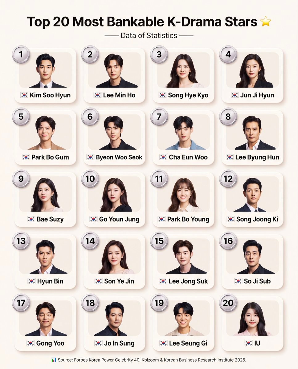 Top 20 Most Bankable K-Drama Stars